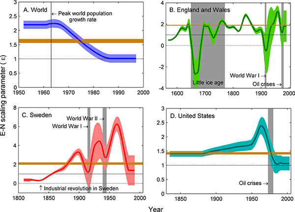 Figure 3, Graph, Population, Energy, Little Ice Age, Industrial Revolution, Effects of Wars, Effect of Oil Crisis, Sweden, England, Wales, USA