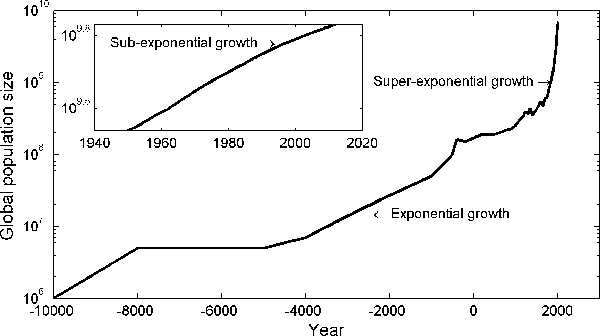 Population, Global, graph, holocene, civilization, medieval, ancient, modern