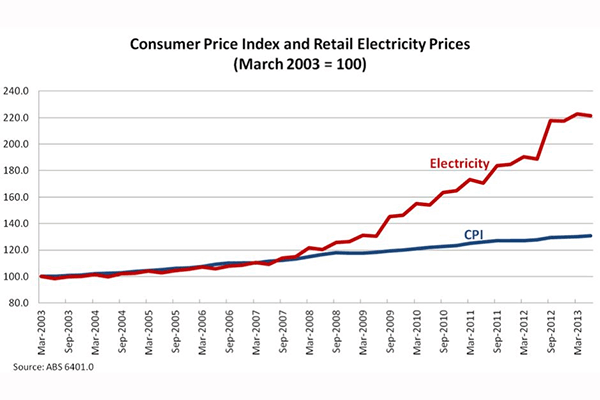 Graph, CPI, inflation, ABS, Electricity prices, Australia