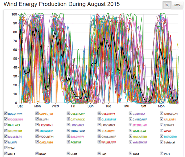 Wind power, volatility.