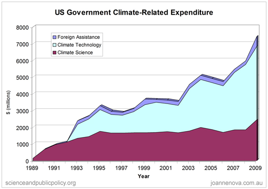 Climate Money, Funding for climate research, graph, US government, dollars.