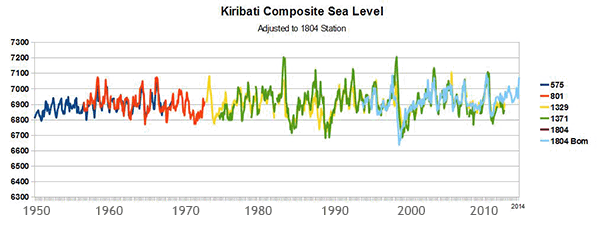 Kiribati Sea Level, Tide gauges, South Pacific.