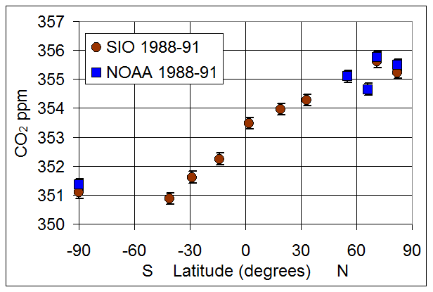 CO2 levels, Latitudes,