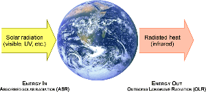 Radiation  balance of Earth's climate, diagram, IPCC, NOAA model.