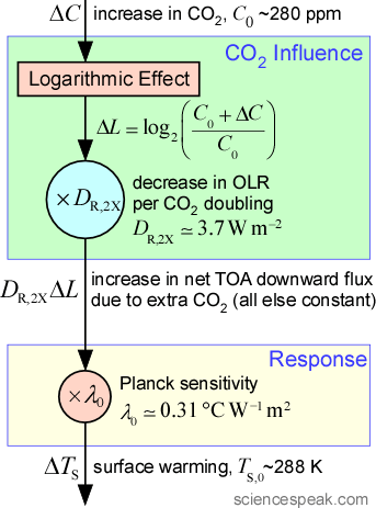 Conventional basic climate model, simple case