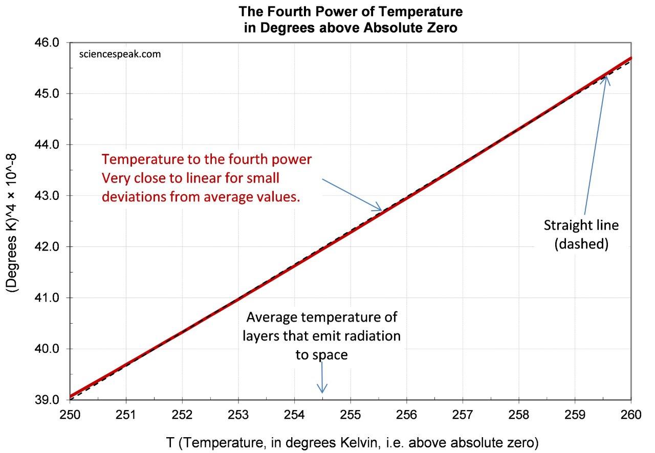 The Stefan-Boltzmann curve is approximately linear over a 10 degree range.