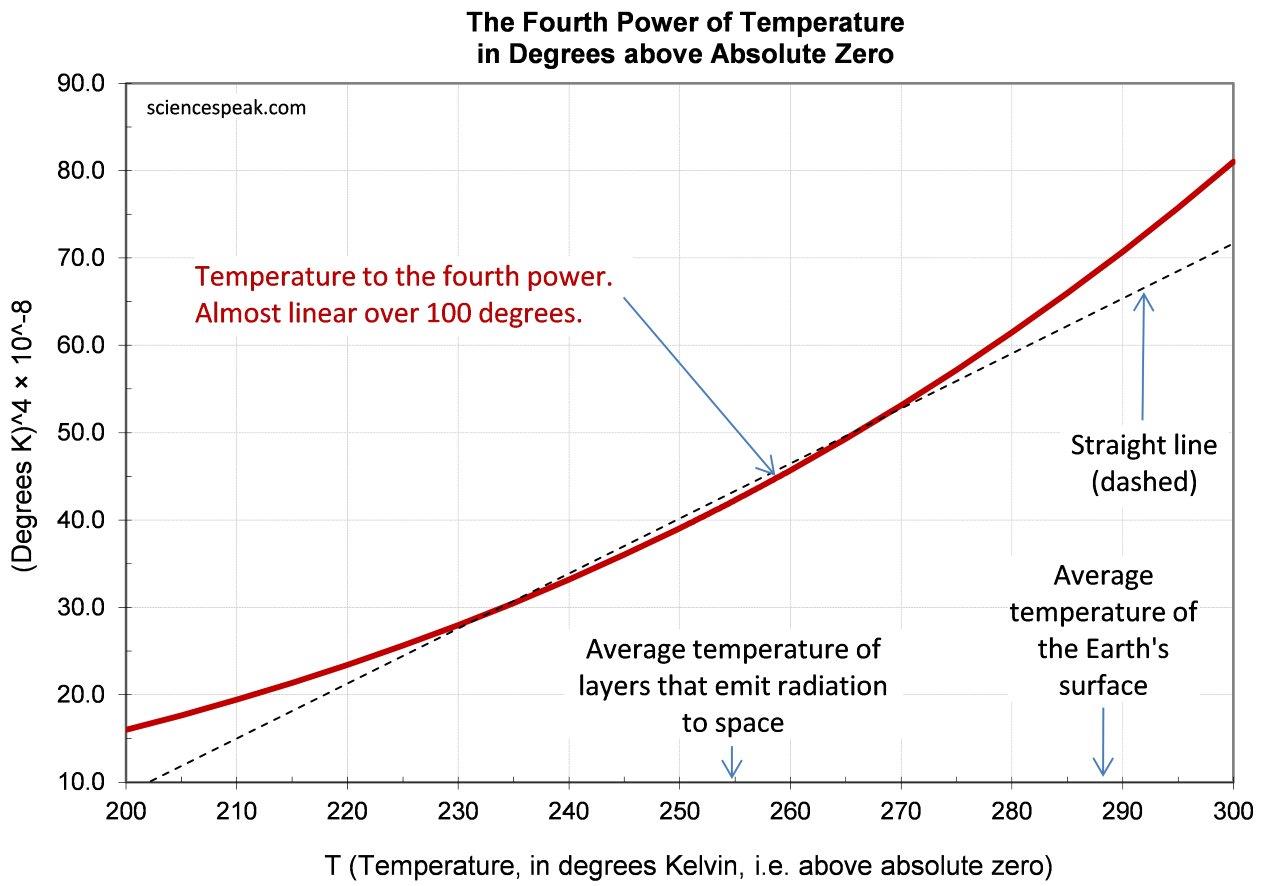 The Stefan-Boltzmann curve is still roughly linear over a 100 degree range.