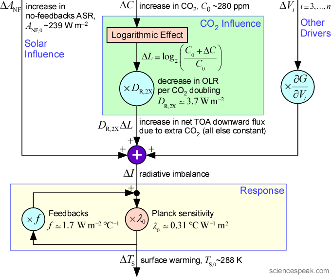 Conventional basic climate model