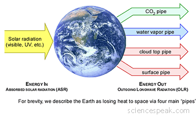 Earth, Climate, Greenhouse gas emissions to space, School, student resource,