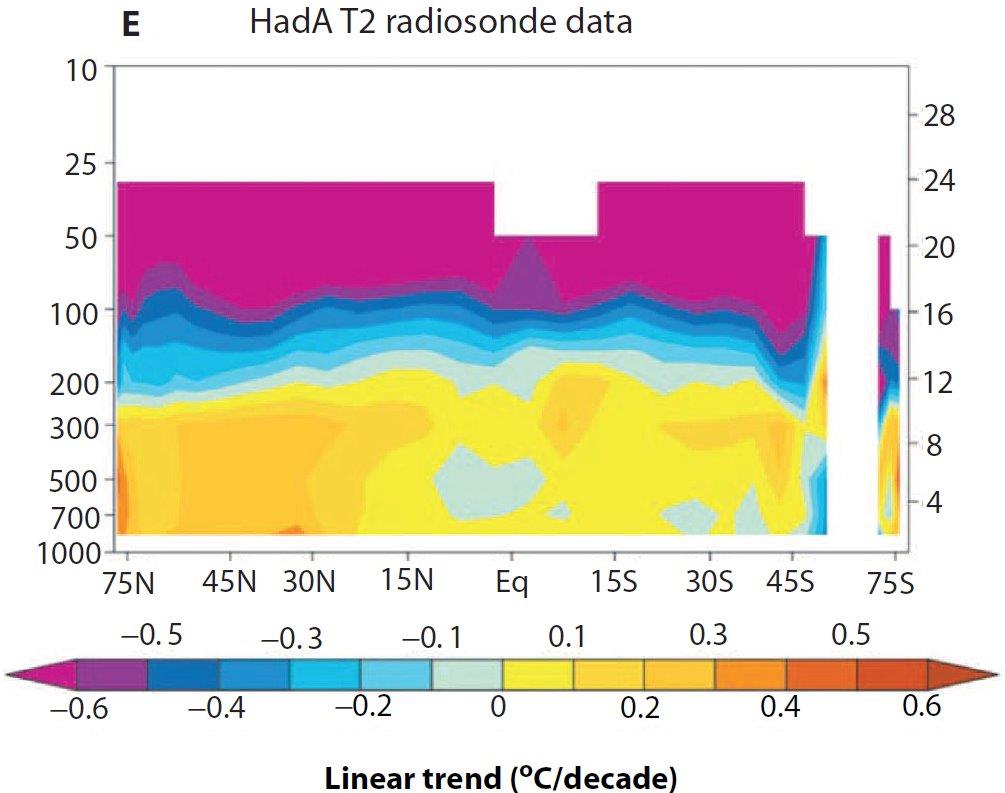 Atmospheric warming 1979 to 1999, as measured by radiosondes.