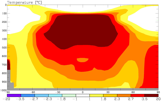 Atmospheric warming when the solar irradiance increases by 2%, by GISS model