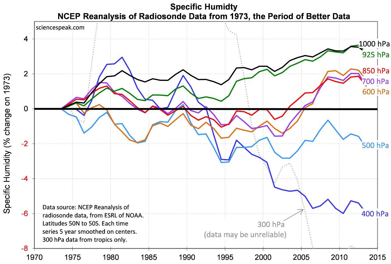 The atmosphere near the average WVEL height (around 360 hPa) shows a drying trend since 1973.