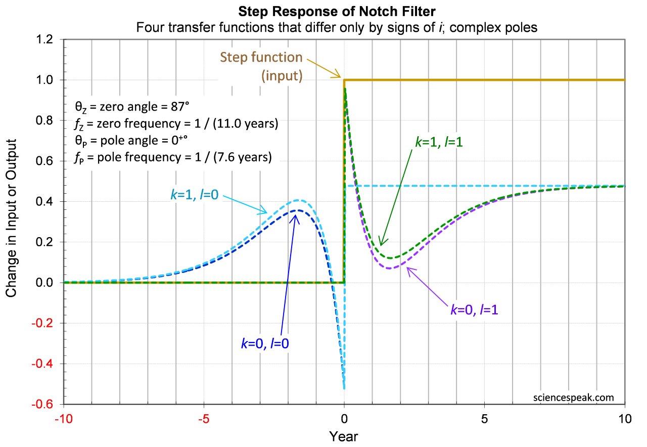 Step responses of notch filters.