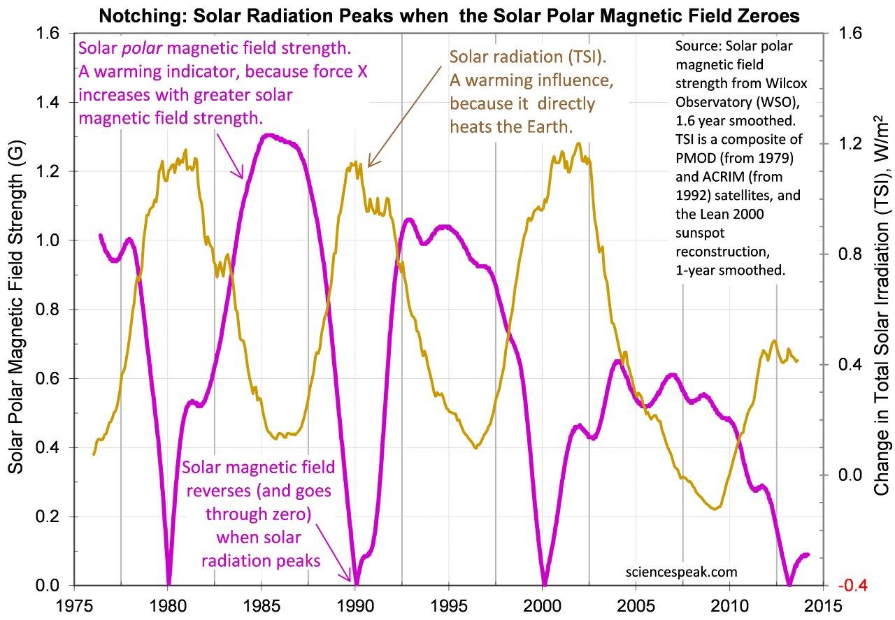 When TSI peaks, the solar magnetic field is at its weakest, which could explain the notch