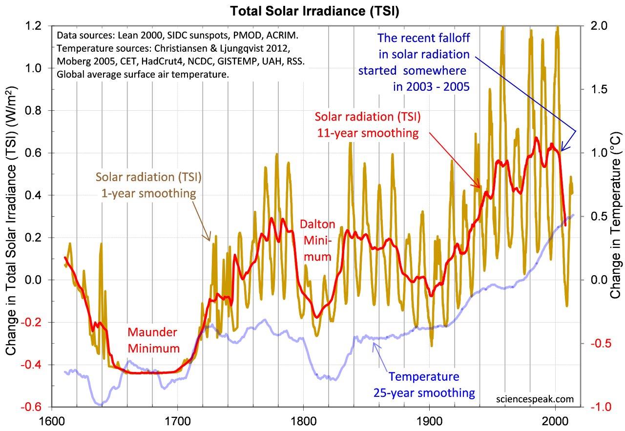 Composite TSI and composite temperature since 1610