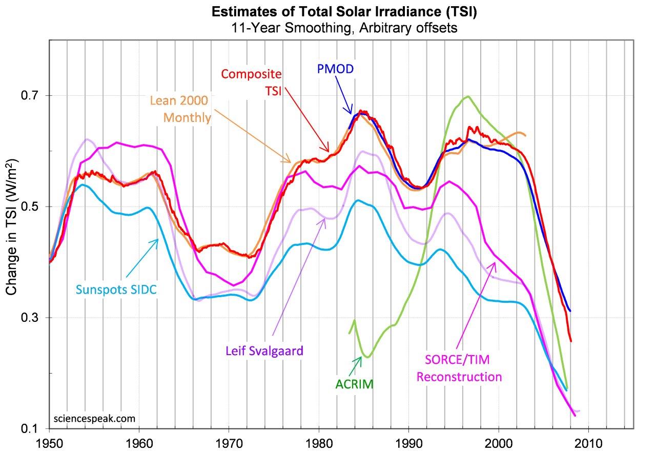 Various measures of sunspots or TSI, all 11 year-smoothed