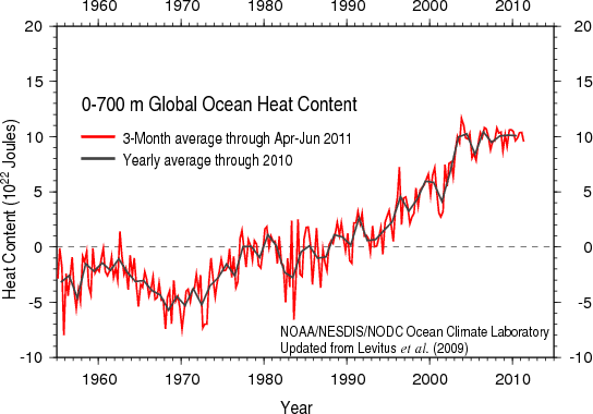 Global Ocean Heat content 