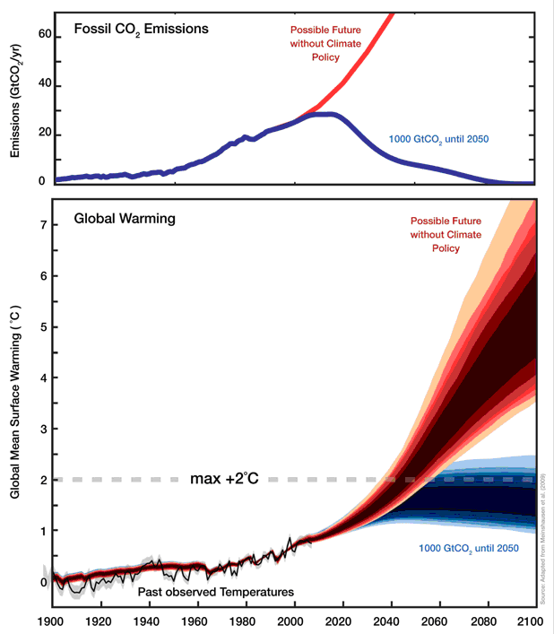 Flannery, Climate Commission, Scary, Graph,