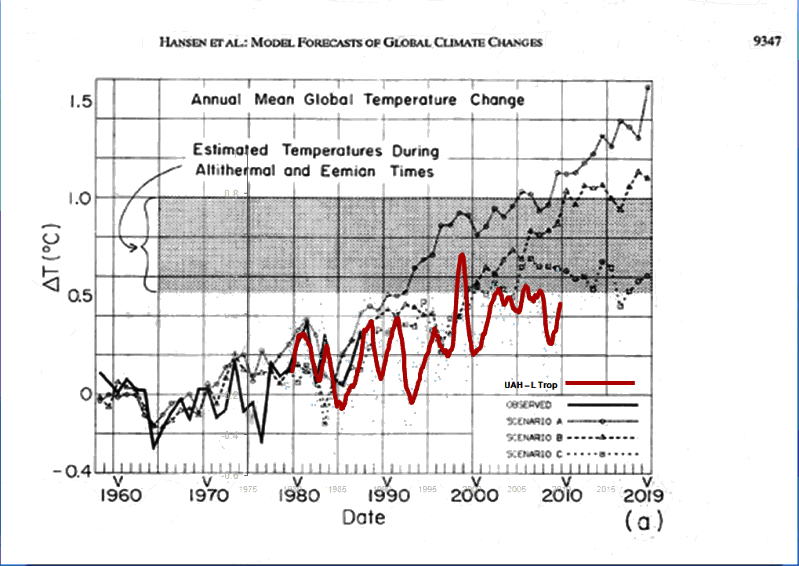 Hansen, 1988, forecast, projection, compared to UAH 2010