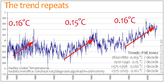 Hadley, Global Temperatures, Trend, Phil Jones, Decadal warming.