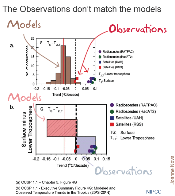 CCSP models versus observations