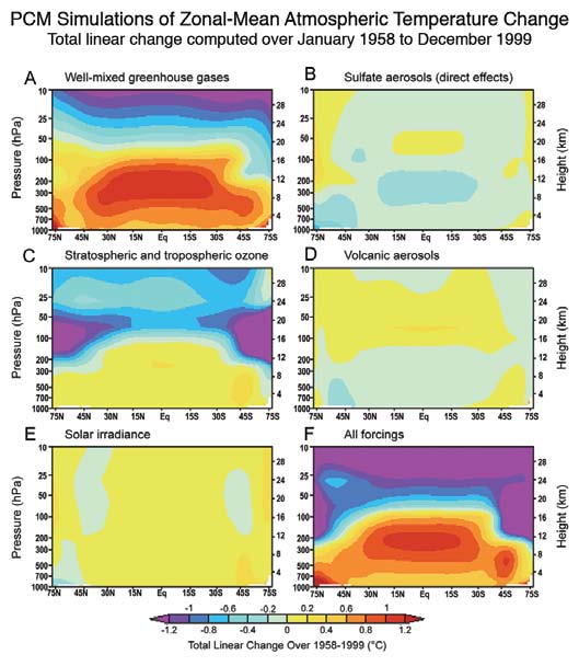 fingerprints of global warming predicted by climate models