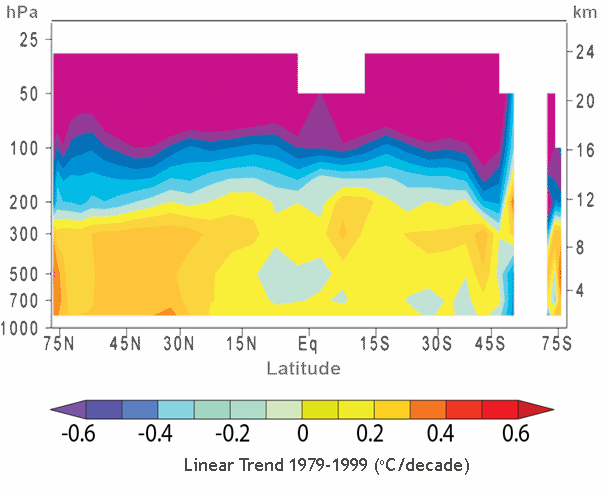 Observed temperatures - no hot spot