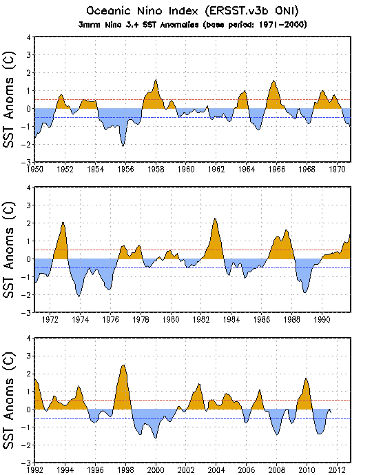 ONI - La Nina El Nino recordings since 1950-2011