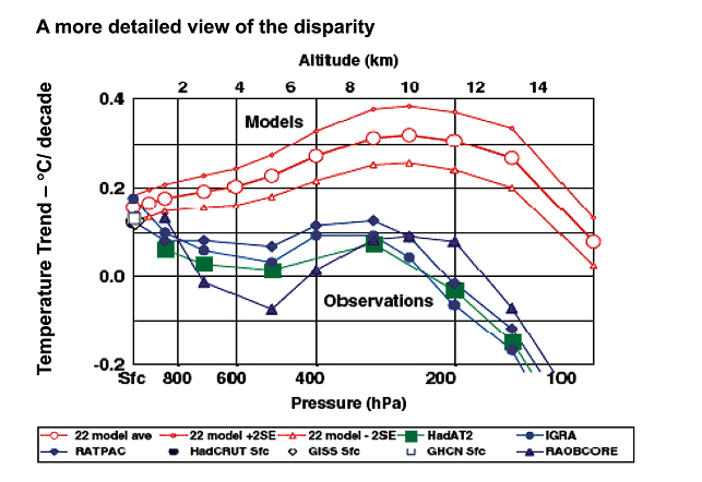 Graph of climate model upper troposphere predictions vs actual measurements from radiosondes (weather balloons) and satellites