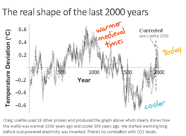 Craig Loehle used 18 proxies to graph the last 2000 years.