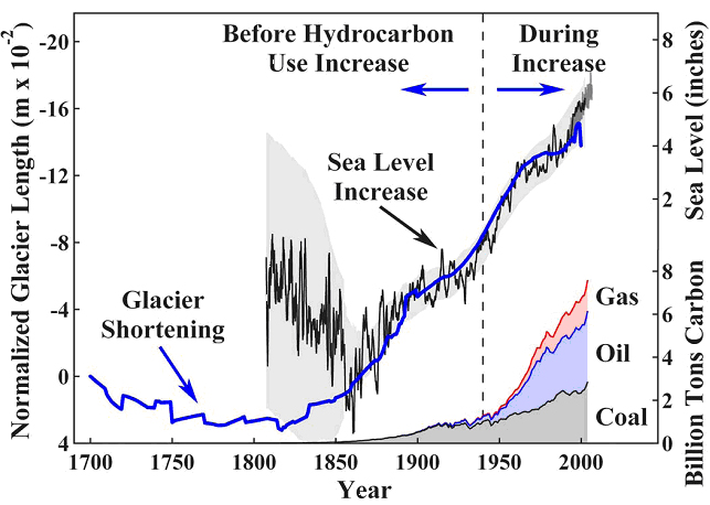 graph of glacier retreat and sea level rise out of the little ice age