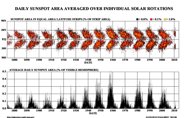 Solar activity, sunspots, butterfly, jet streams missing