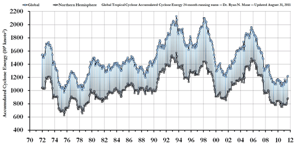 Global tropical cyclones accumulated energy