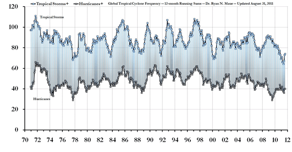 Tropical Storms since 1970