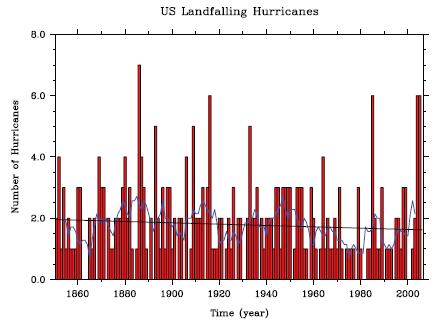 US Hurricanes making landfall since 1850