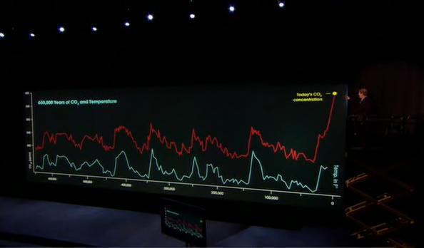 Al Gore and the ice core graph