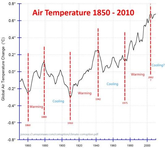 Global Temperatures since 1850 with cyclical trend