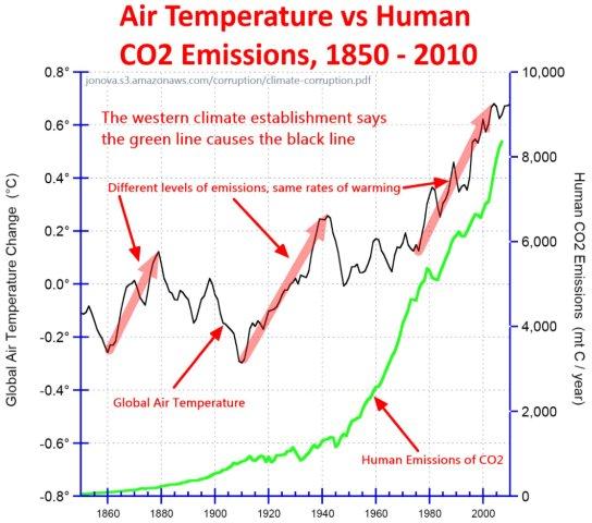 Human Emissions and Temperature last 150 years