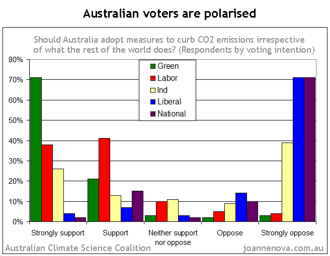 IMAGE: Graph of ACSC Poll of Australians Jan 2010 on Climate Action