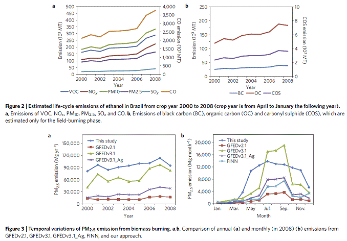 graph of biofuels pollution increasing