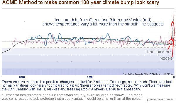 Holocene temperatures, Marcott, GISP, Vostok, XKCD, cartoon, Graph.