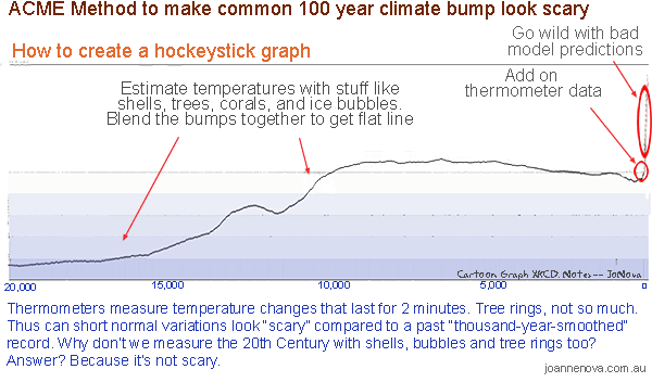 Hockeystick Graph, XKCD, Cartoon, Holocene.