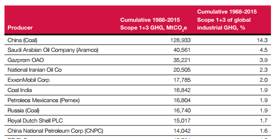 Carbon majors, Top Ten, corporate emitters, carbon dioxide, climate change.