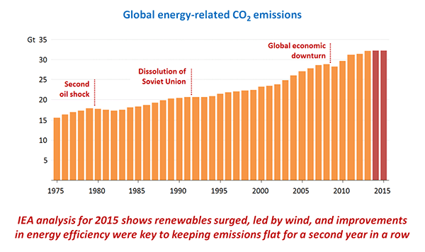 Global man-made CO2 emissions, climate change, 2016, graph.