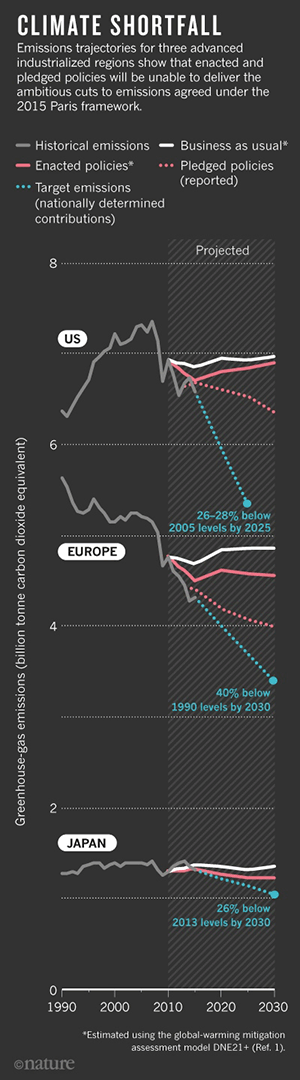 Nature, Paris targets, all nations failing, graphic. 2017.