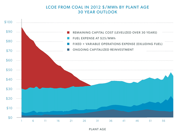 Cost of Coal plants, lifetime, USA. Institute for Energy Research (IER):   