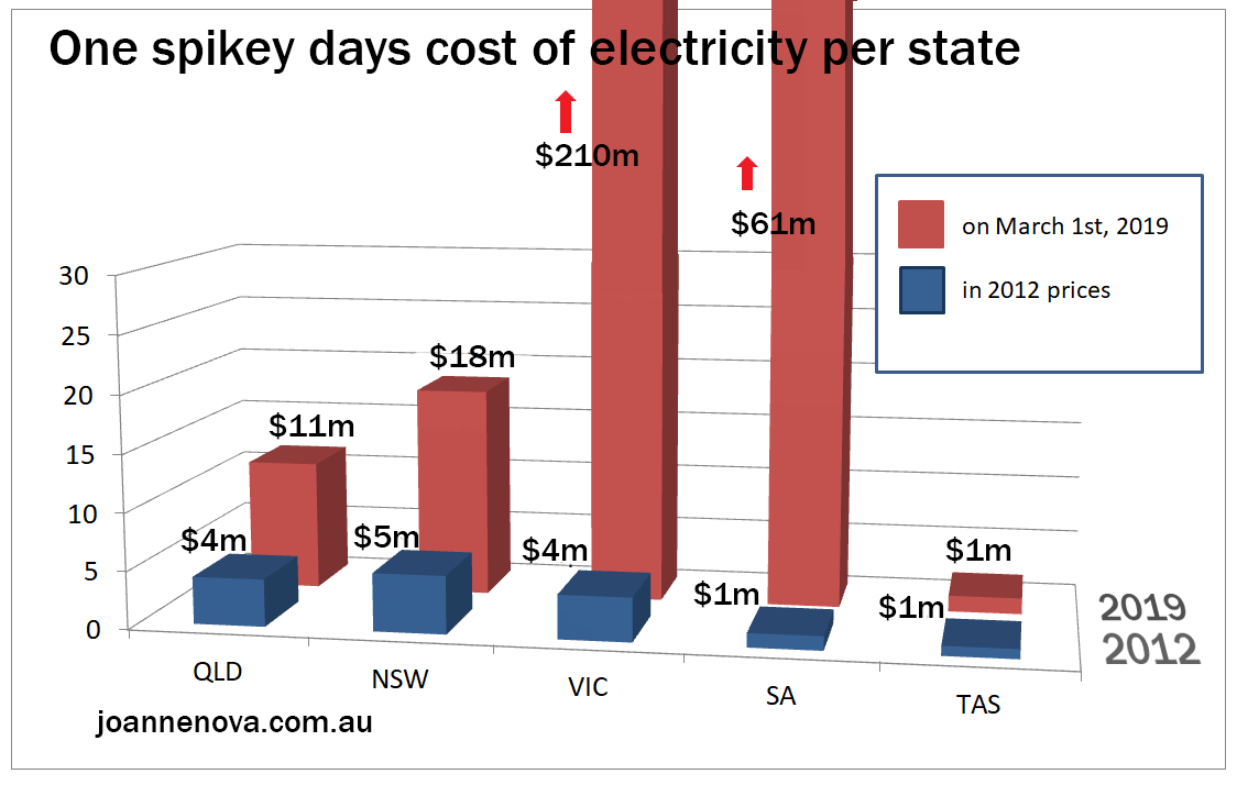 Graph, cost of wholesale electricity, SA, Vic, NSW, Qld, Tas, Australia, March 2019, march 2012