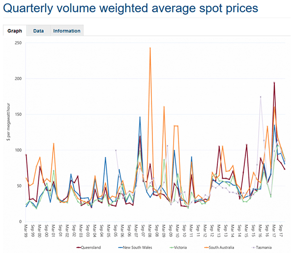 Quarterly spot prices, Australian national Grid since 1999