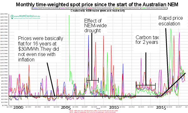 Australia wide NEM graph of wholesale electricity costs. 