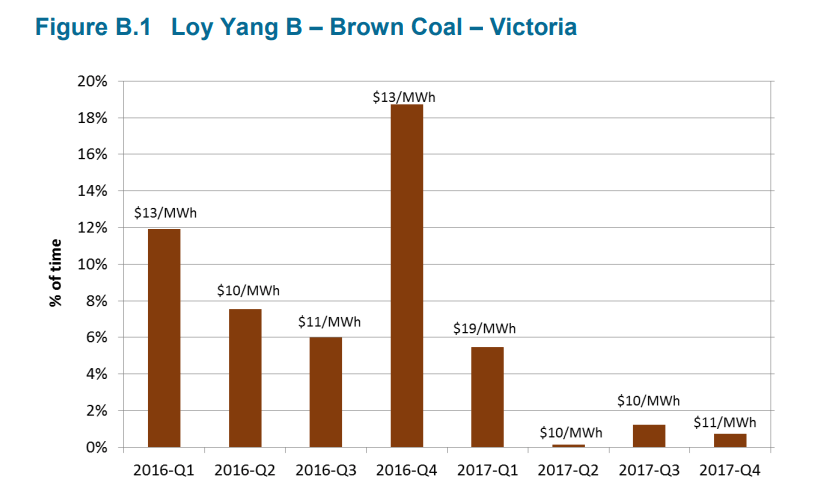 AER Graph, 2018, prices set by black coal power. 